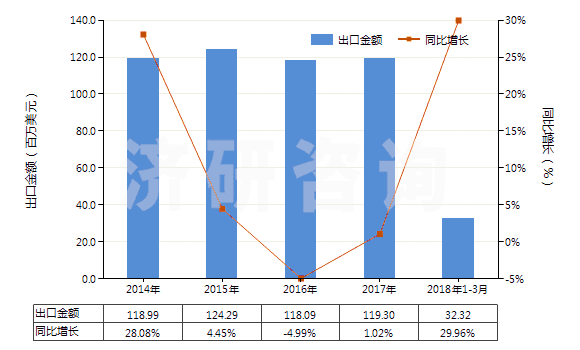 2014-2018年3月中國未加強(qiáng)或其他材料合制硫化橡膠管(不帶附件、硬質(zhì)橡膠除外)(HS40091100)出口總額及增速統(tǒng)計
